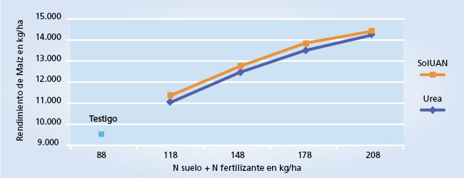 gráfico de rendimiento