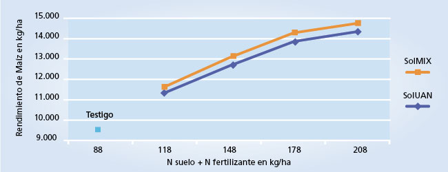 gráfico de rendimiento