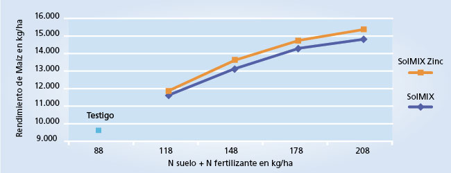 gráfico de rendimiento