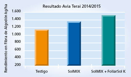 Gráfico 3