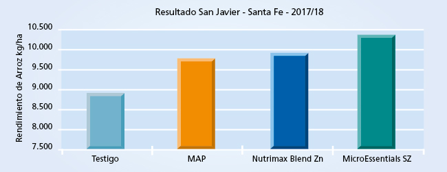 gráfico de rendimiento