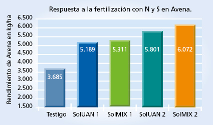 gráfico de rendimiento