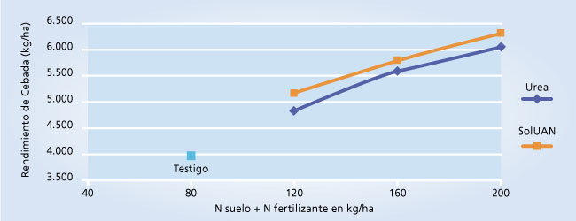 gráfico de rendimiento