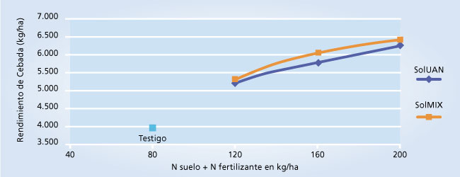 gráfico de rendimiento