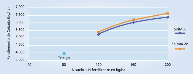 gráfico de rendimiento