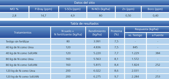 tabla de resultados