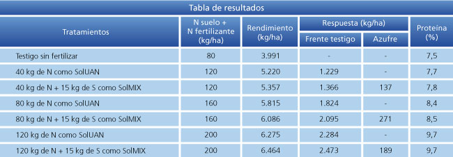 tabla de resultados