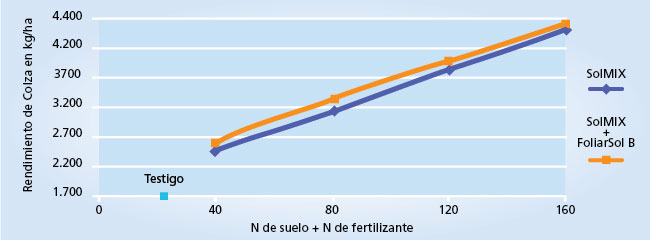 gráfico de rendimiento