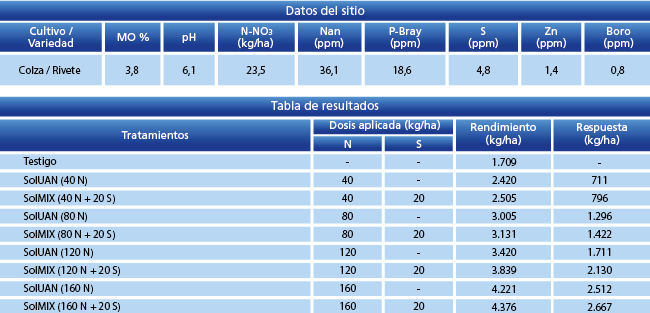 Tabla de resultados