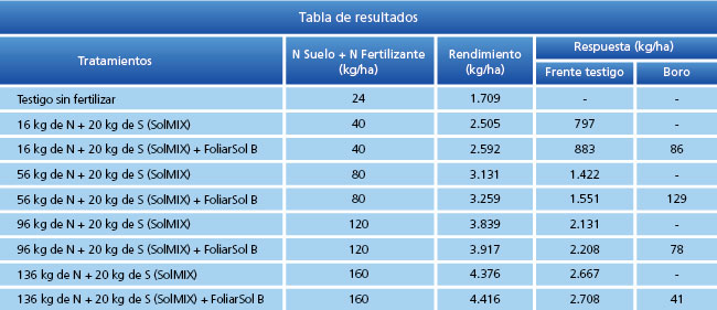 tabla de resultados