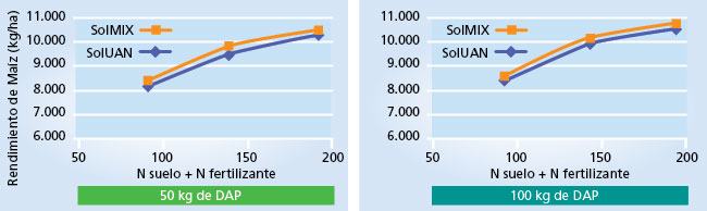 gráfico de rendimiento