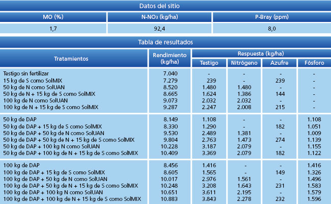 tabla de resultados