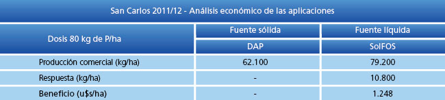 Tabla Análisis Económico