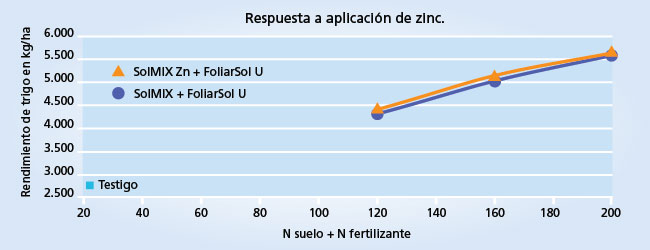 gráfico de rendimiento
