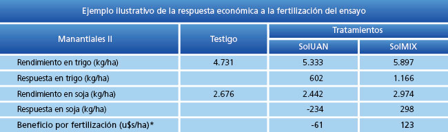 Ejemplo ilustrativo de la respuesta económicaa la fertilización del ensayo