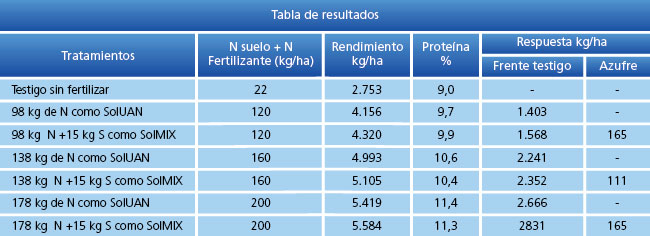 tabla de resultados