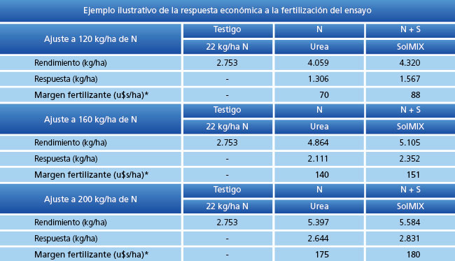 Ejemplo ilustrativo de la respuesta económica a la fertilización del ensayo