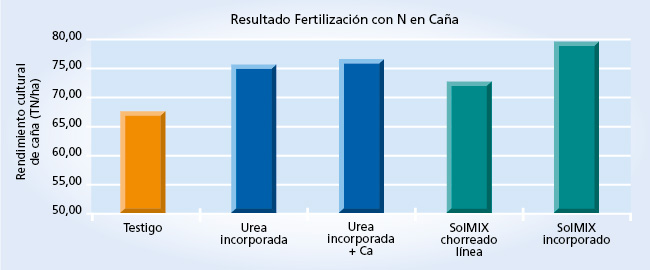 gráfico de rendimiento