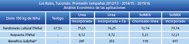 Análisis economico