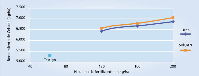 gráfico de rendimiento