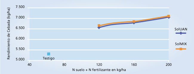 gráfico de rendimiento