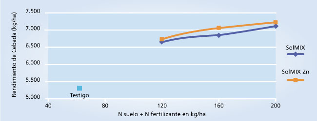 gráfico de rendimiento