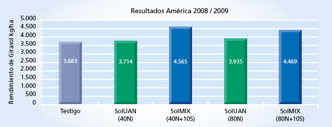gráfico de rendimiento