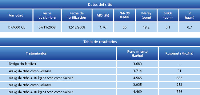 tabla de resultados