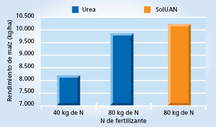 gráfico de rendimiento