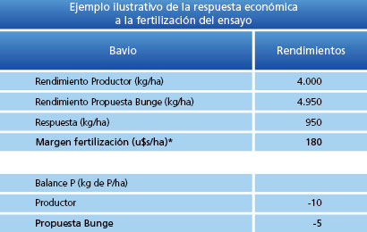 Ejemplo ilustrativo de la respuesta económicaa la fertilización del ensayo
