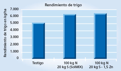 gráfico de rendimiento