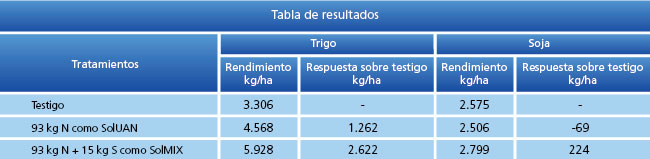 tabla de resultados