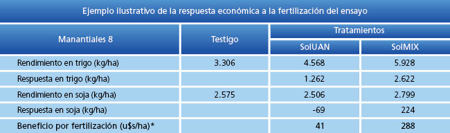 Ejemplo ilustrativo de la respuesta económicaa la fertilización del ensayo