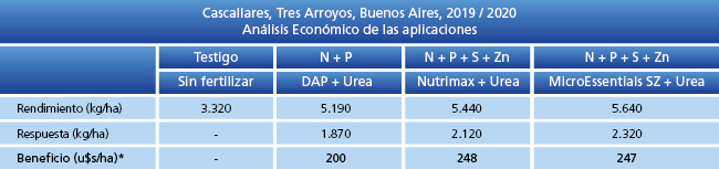 tabla de resultados