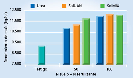 gráfico de rendimiento