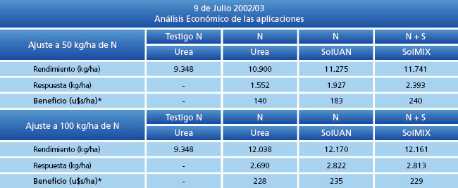 Análisis Económico.