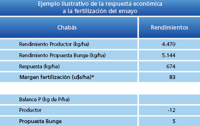 Ejemplo ilustrativo de la respuesta económicaa la fertilización del ensayo