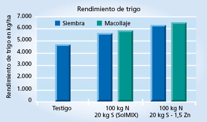 gráfico de rendimiento