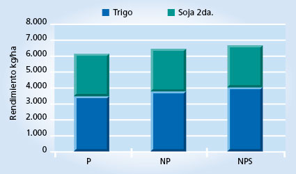 gráfico de rendimiento