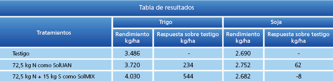 tabla de resultados