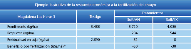 Ejemplo ilustrativo de la respuesta económicaa la fertilización del ensayo