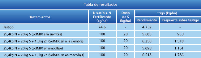 tabla de resultados