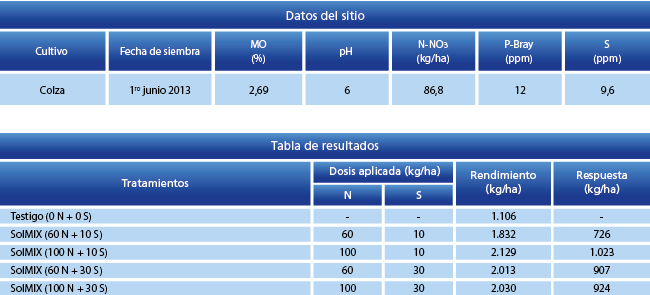 Tabla de resultados