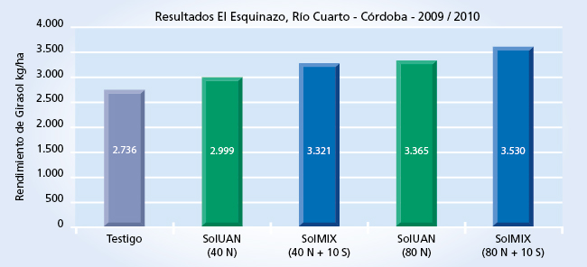 gráfico de rendimiento