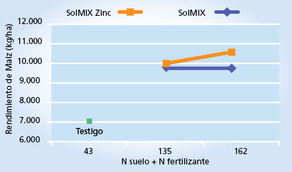 gráfico de rendimiento