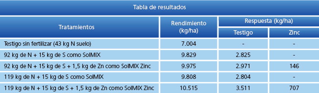tabla de resultados