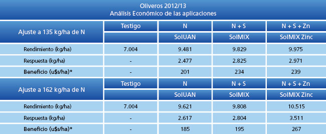 Análisis económico de las aplicaciones