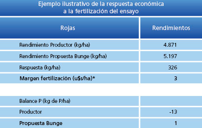 Ejemplo ilustrativo de la respuesta económicaa la fertilización del ensayo