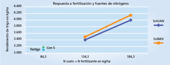 gráfico de rendimiento