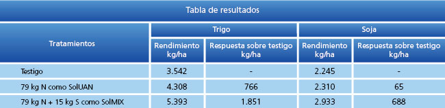 tabla de resultados